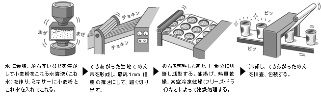 図2　即席麺の製造方法