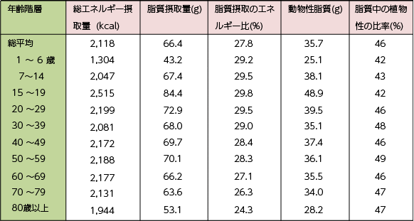 表3-1