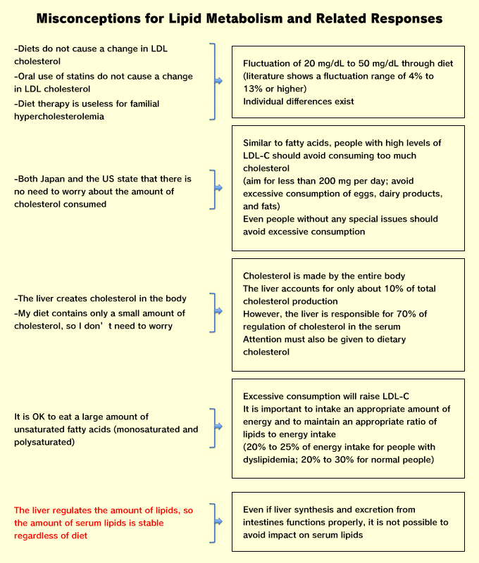 Understanding Lipid Metabolism and Considering Diet Therapy