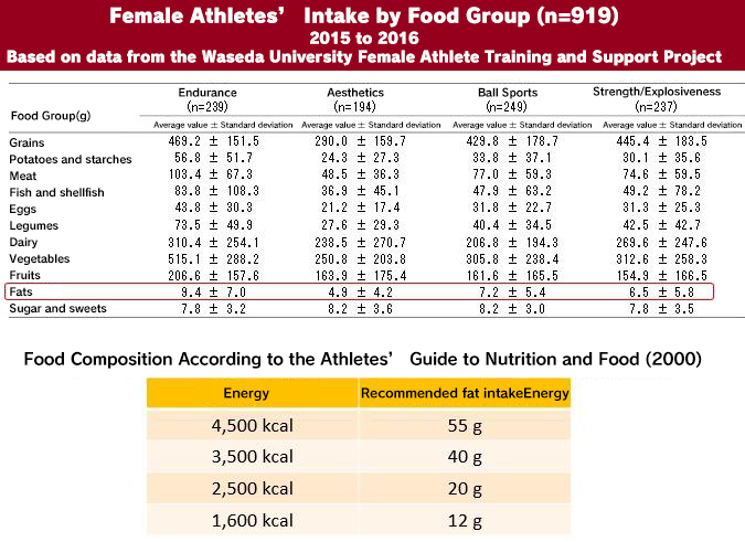 Preventing Low Energy and Nutritional/Fat Intake in Athletes