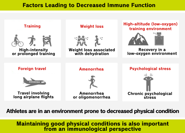 Immune Function and Infection Prevention in Athletes