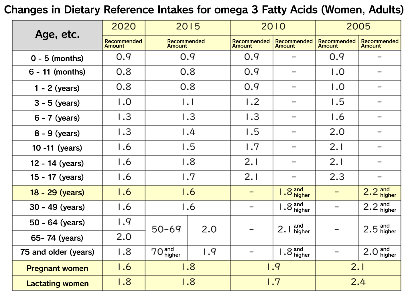 Reexamining Alpha-Linolenic Acid:From the Perspective of Instructors at a Registered Dietician Training Facility