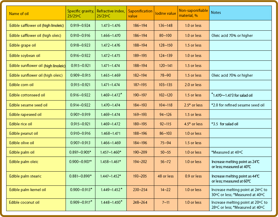 Table 4: Characteristic values of edible vegetable oil for JAS standards