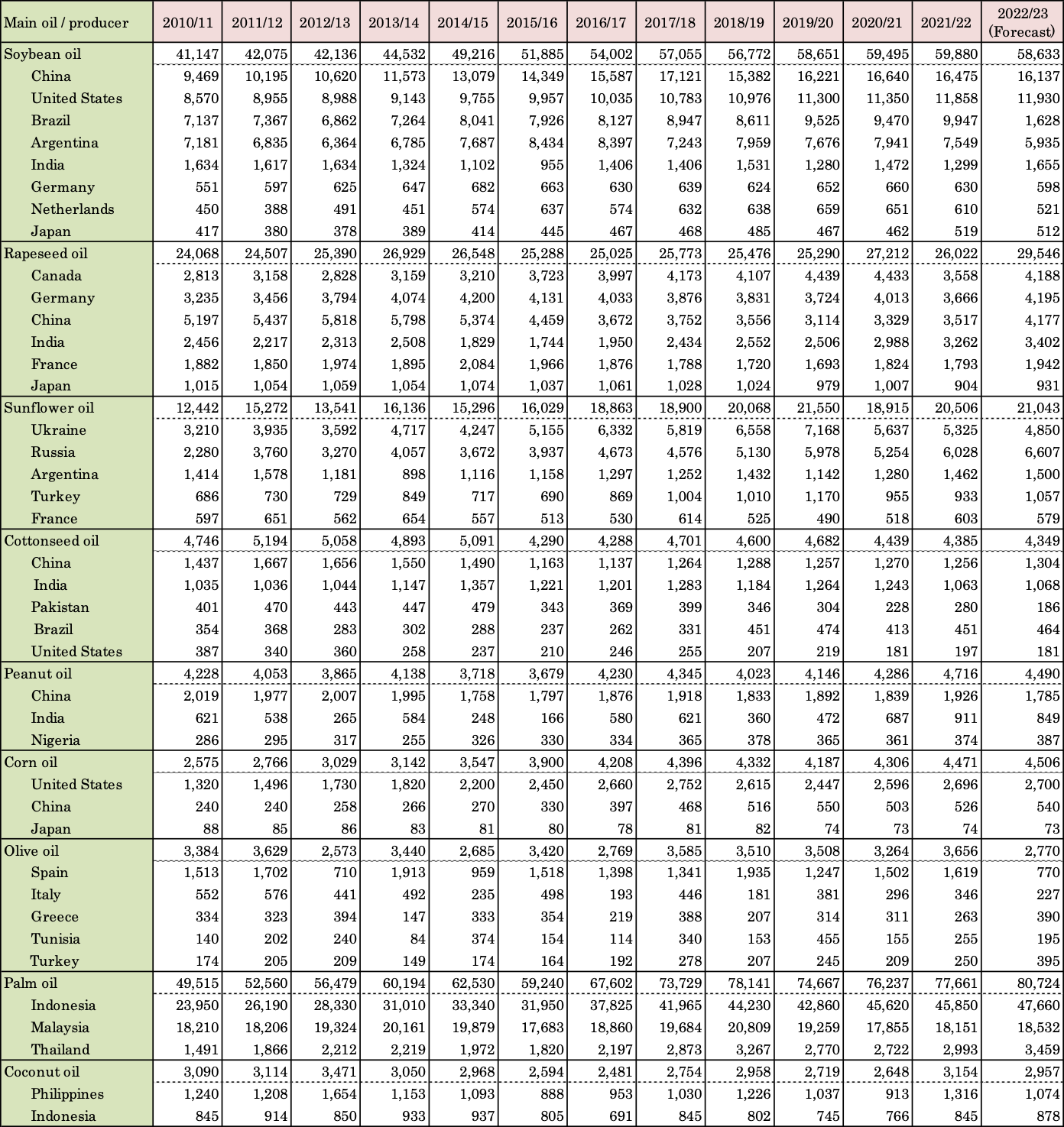 Path of Vegetable Oil｜Japan Oilseed Processors Association