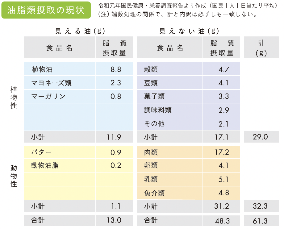 脂質摂取の現状