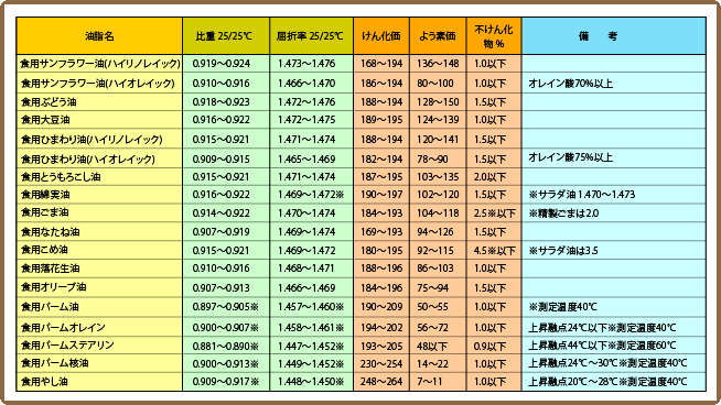 表-1 食用植物油油のJAS規格（特数値）