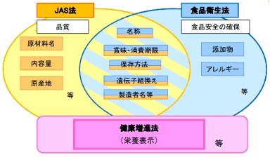 表-1 食用植物油油のJAS規格（特数値）