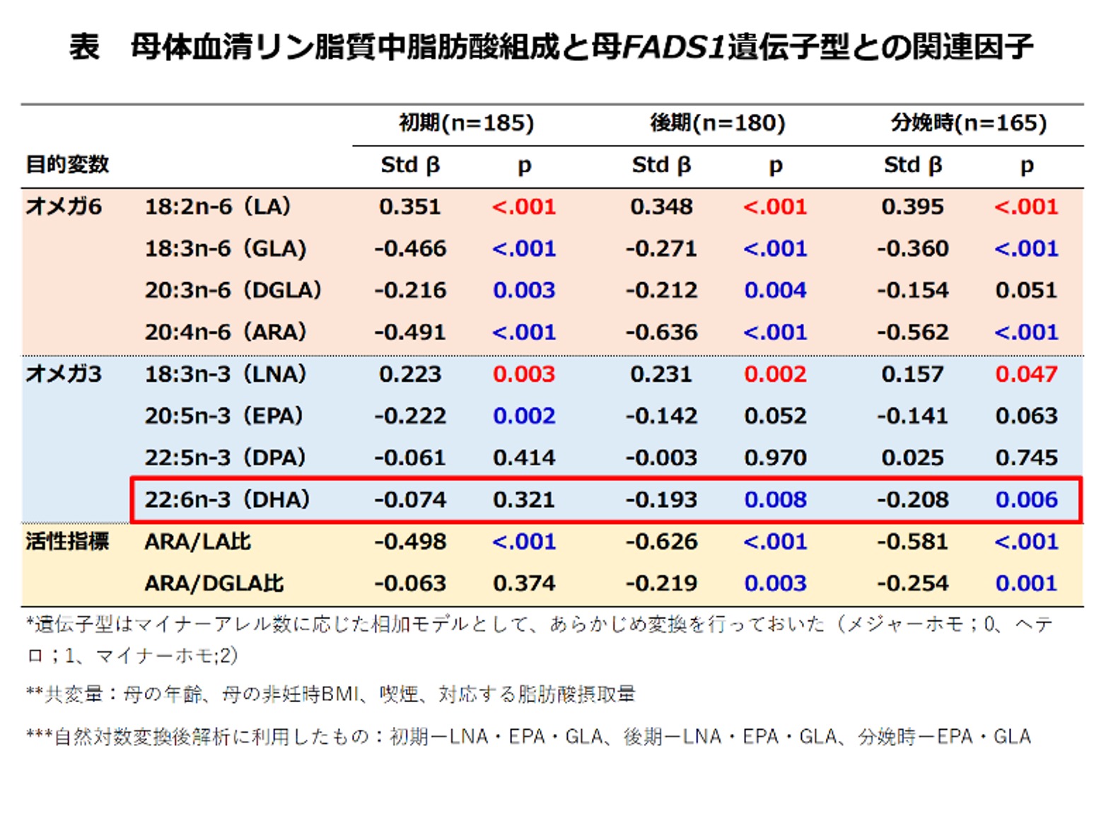 魚類のDHA合成経路の改変:植物油を用いた飼餌料で肉食性海産魚の養殖は可能か?