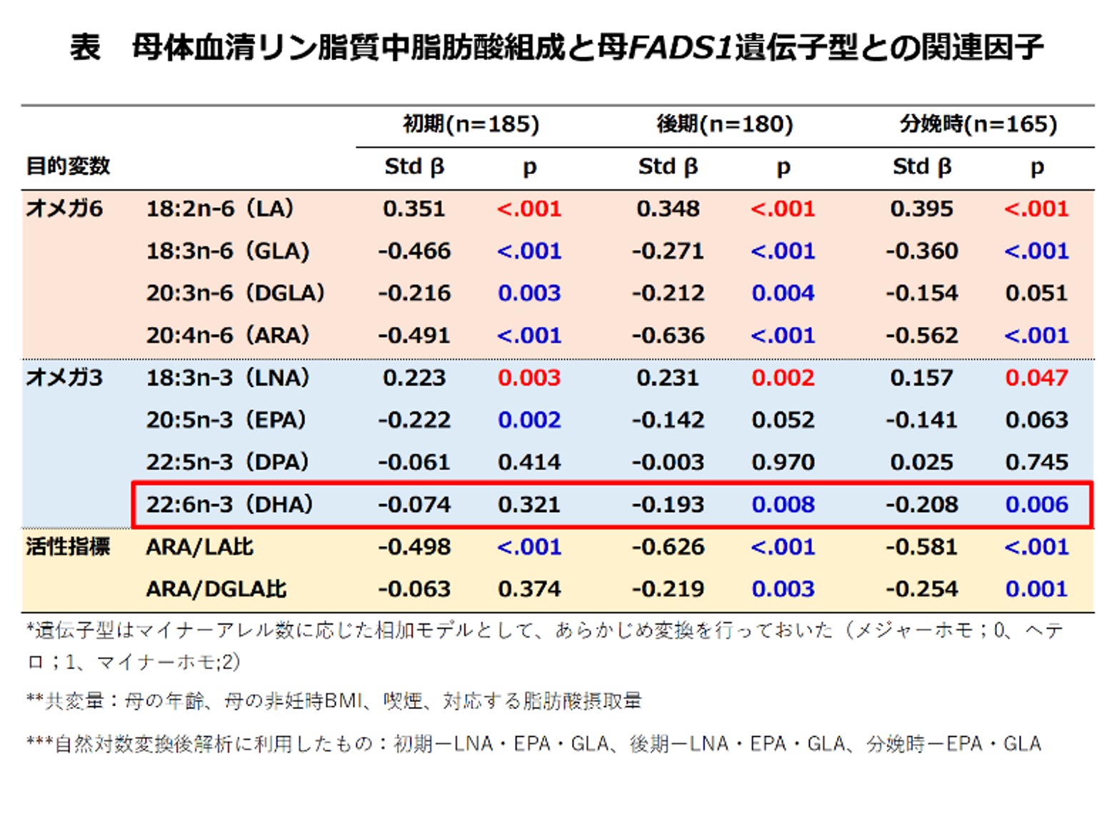 魚類のDHA合成経路の改変：植物油を用いた飼餌料で肉食性海産魚の養殖は可能か？