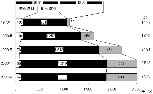 図表1