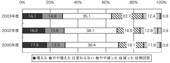 グラフ