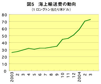 グラフ