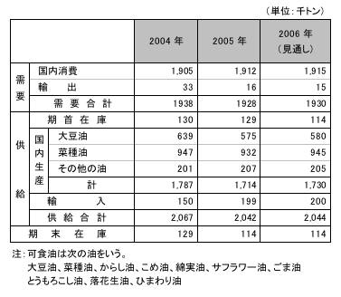 表1　2006年の可食油需給見通し