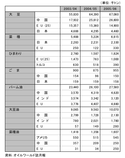 表2　主要油糧種子及び植物油の輸入推移