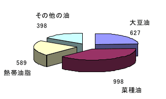 図1　2005年の植物油供給量（単位：千トン
