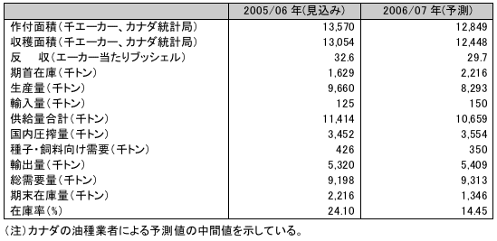 表1　2006/07カナダ産なたねの需給見込み