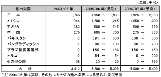 表2　カナダ産なたねの相手国別輸出量予測	