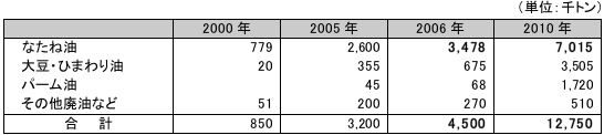 表3　EUのバイオディーゼル向け植物油需要予測