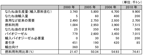 表4　EUにおけるなたね油需給の予測