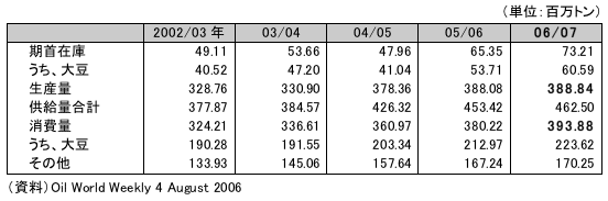 表5　主要10油糧種子の需給見込み