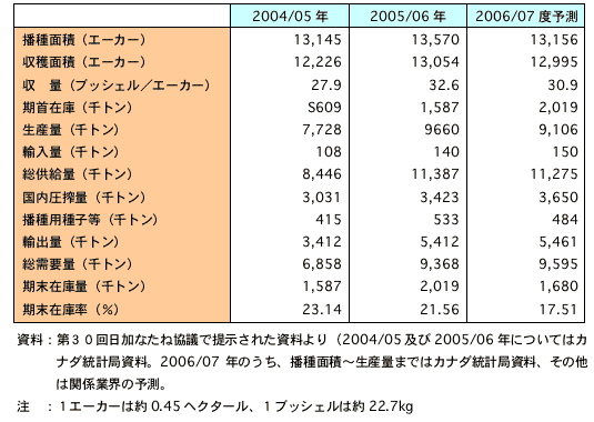 2006/07年におけるカナダの菜種需給予測