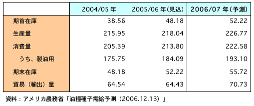 世界の大豆需給予測（単位：百万トン）