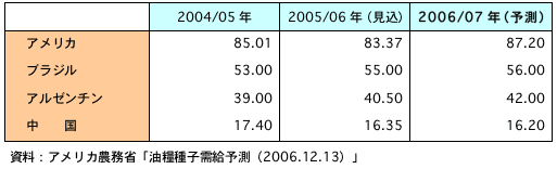 主要国の大豆生産量予測（単位：百万トン）