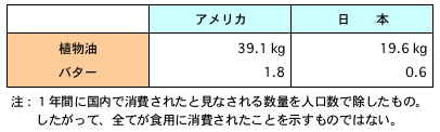 アメリカと日本の一人当たり油脂消費量（2004/05年）