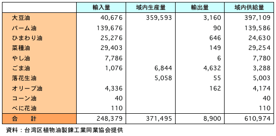 表1　台湾における植物油の供給内訳（2005年）	（単位：トン）