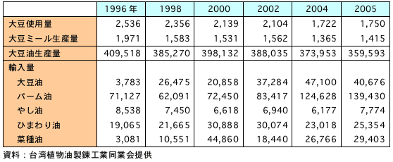 表2　台湾における大豆処理量等の推移　（単位：大豆と大豆ミールは千トン、その他はトン）