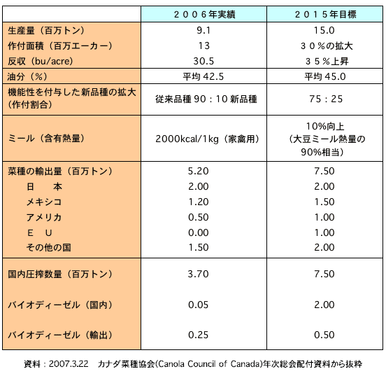 表1　カナダの2015年菜種生産拡大計画 " Growing Great 2015 "　　