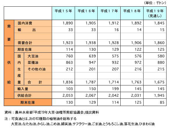 表2　平成19年可食油需給見通し