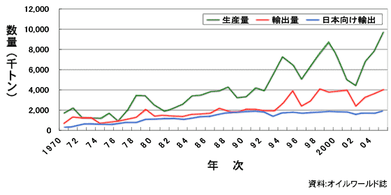 図1　カナダの菜種生産量と輸出量の推移