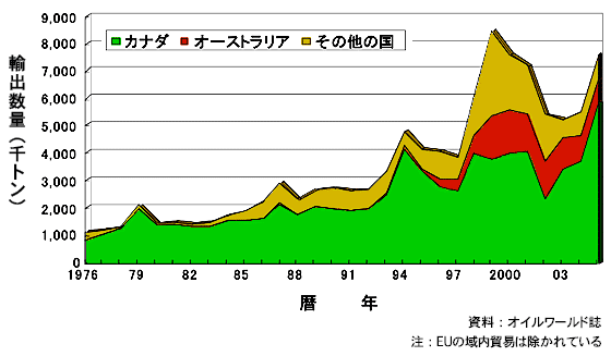 図2　世界の菜種貿易量の推移