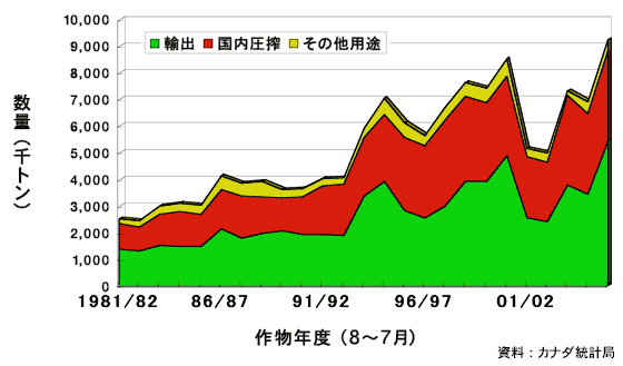 図3　カナダ産菜種の用途別需要量