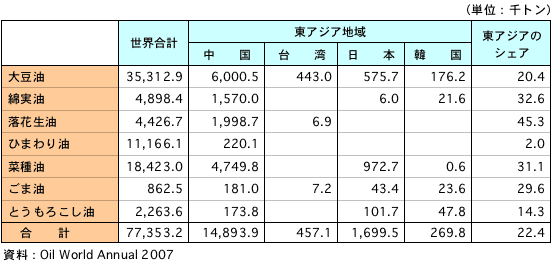 表1　世界と東アジアの植物油生産量