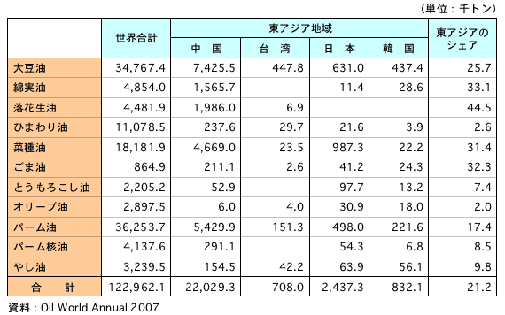 表2　世界と東アジアの植物油消費量