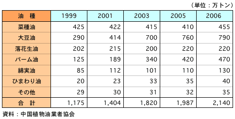 表3　中国の植物油需要の変化