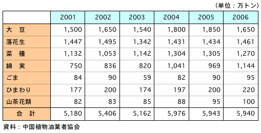 表4　中国における油糧種子生産量の推移