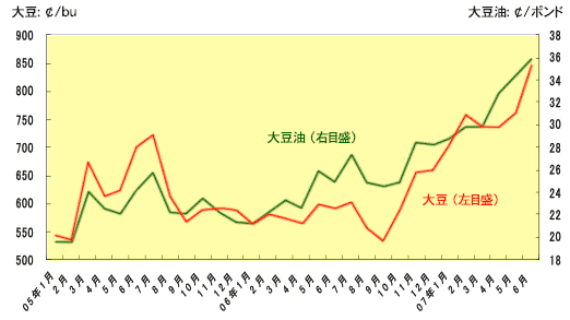 図1　カナダの菜種生産量と輸出量の推移