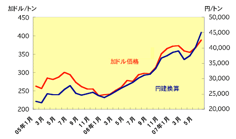 図２　菜種の国際価格の推移