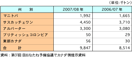 表1　2007/08年産菜種の州別生産予測