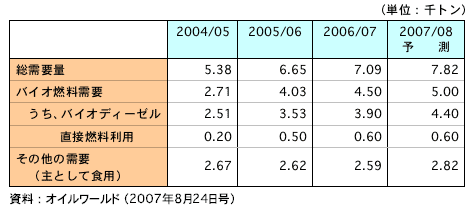 表2　EUの菜種油需要の推移