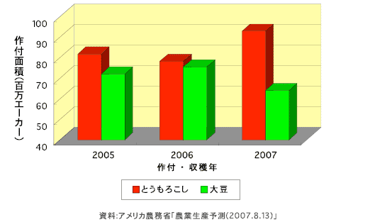 図1　アメリカの大豆ととうもろこし作付面積の推移