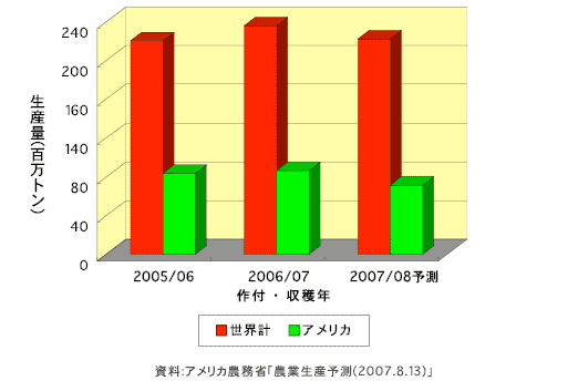 図2　世界の大豆生産量の推移