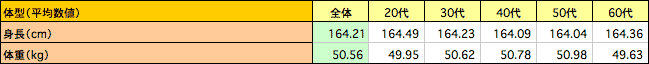 体型(平均数値)