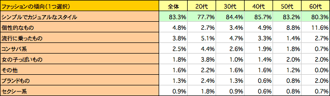 ファッションの傾向（1つ選択）