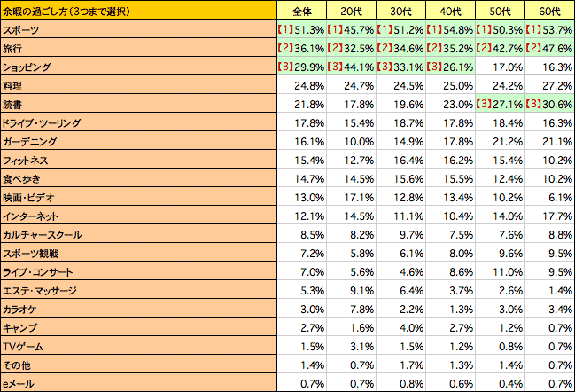 余暇の過ごし方（3つまで選択）