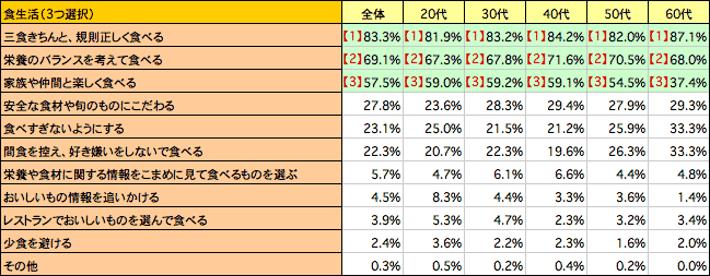 食生活（3つ選択）