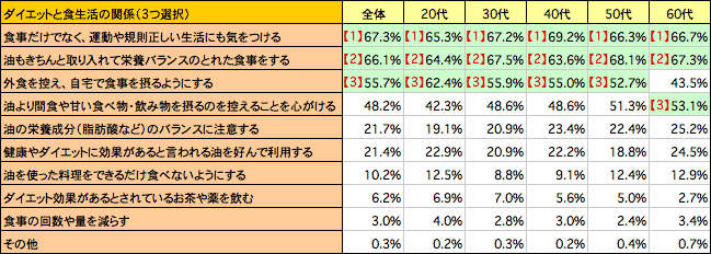 ダイエットと食生活の関係（3つ選択）